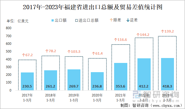 2017-2023年福建省进出口总额及贸易差值统计图