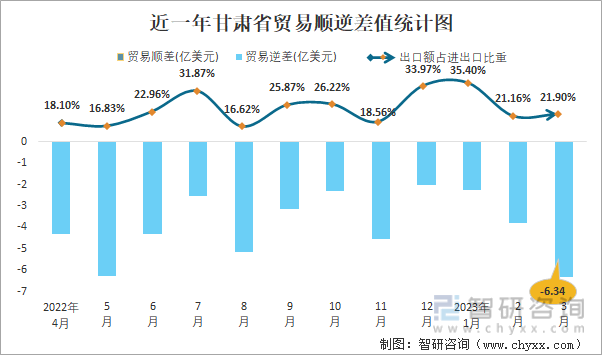 近一年甘肃省贸易顺逆差值统计图