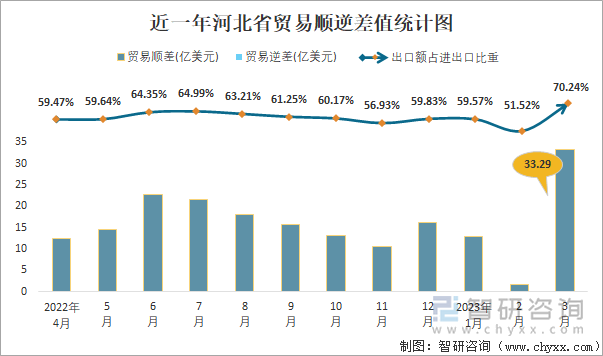 近一年河北省贸易顺逆差值统计图