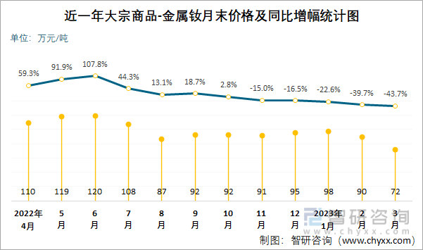 近一年大宗商品-金属钕月末价格及同比增幅统计图