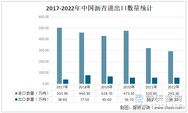 2017-2022年中国沥青进出口数量统计