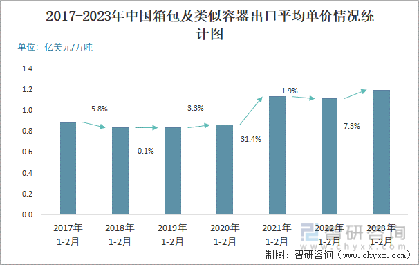 2017-2023年中国箱包及类似容器出口平均单价情况统计图