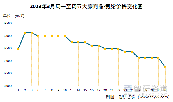 2023年3月周一至周五大宗商品-氨纶价格变化图