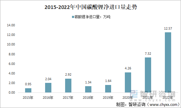 2015-2022年中国碳酸锂净进口量走势