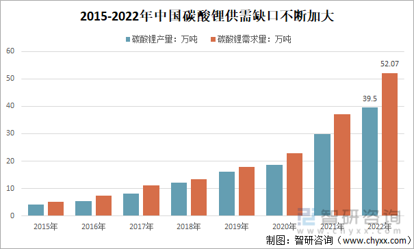 2015-2022年中国碳酸锂供需缺口不断加大