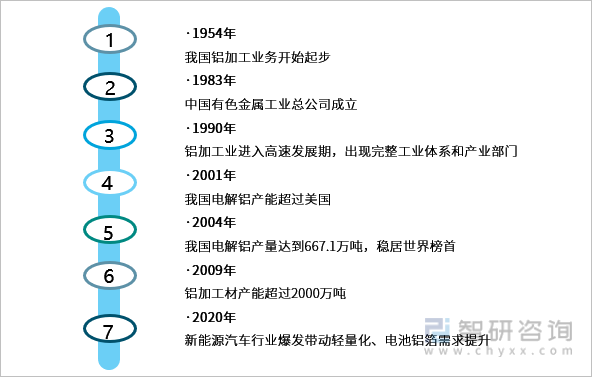 中国铝工业发展历程