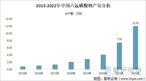 2015-2022年中国六氟磷酸锂产量分析