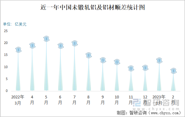 近一年中国未锻轧铝及铝材顺差统计图