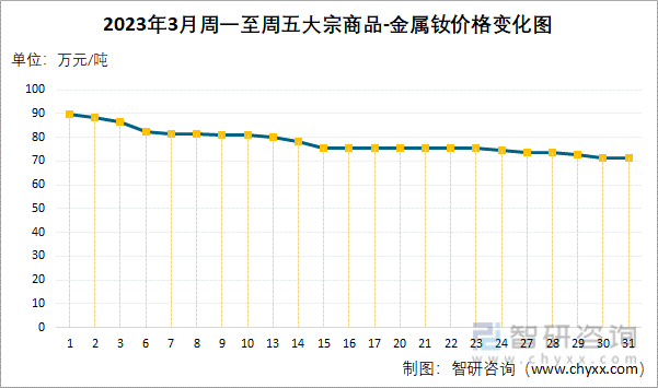 2023年3月周一至周五大宗商品-金属钕价格变化图