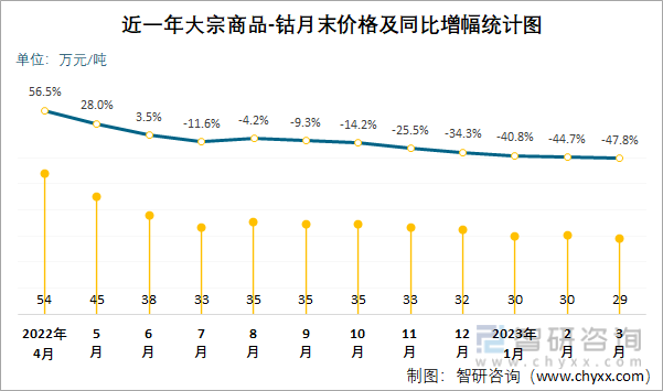 近一年大宗商品-钴月末价格及同比增幅统计图