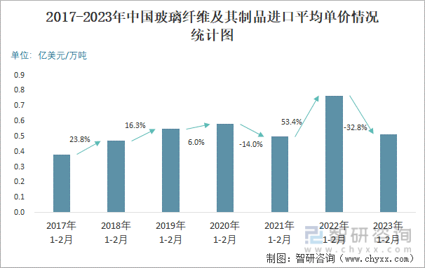 2017-2023年中国玻璃纤维及其制品进口平均单价情况统计图