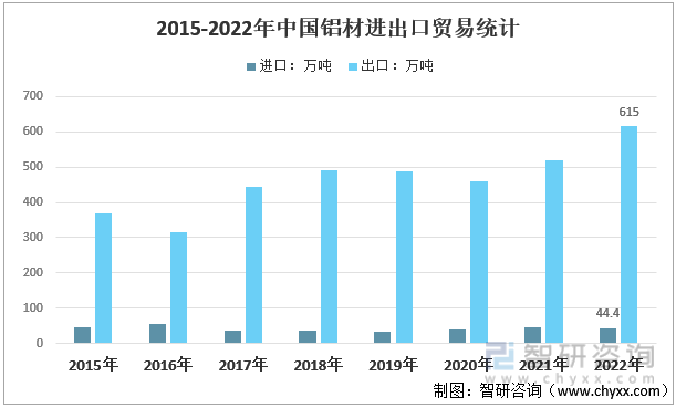 2015-2022年中国铝材进出口贸易统计