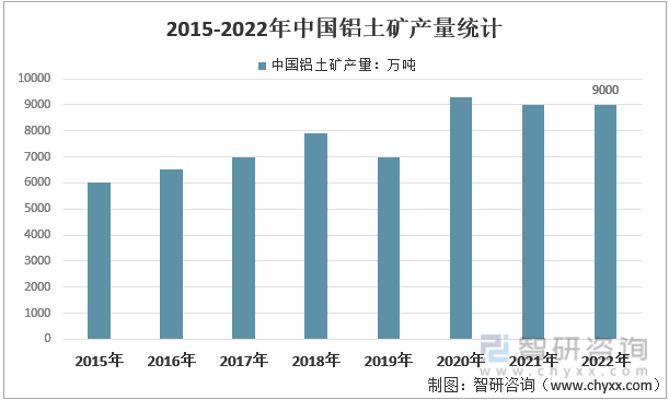 2015-2022年中国铝土矿产量统计