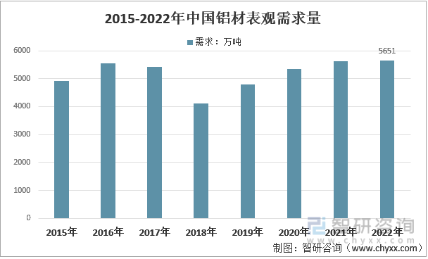 2015-2022年中国铝材表观需求量