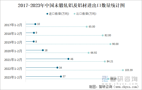 2017-2023年中国未锻轧铝及铝材进出口数量统计图