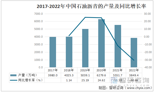 2017-2022年中国石油沥青的产量及同比增长率
