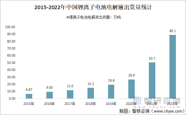 2015-2022年中国锂离子电池电解液出货量统计