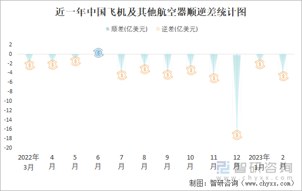 近一年中国飞机及其他航空器顺逆差统计图