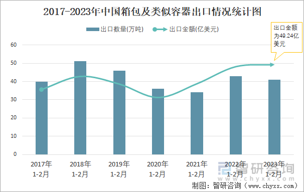 2017-2023年中国箱包及类似容器出口情况统计图