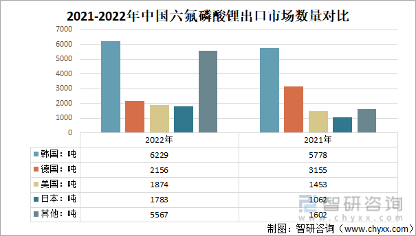 2021-2022年中国六氟磷酸锂出口市场数量对比