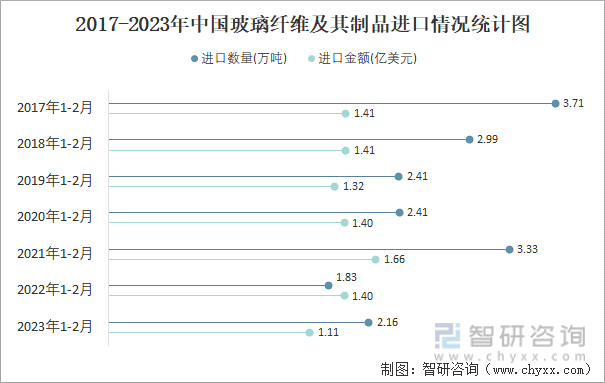 2017-2023年中国玻璃纤维及其制品进口情况统计图