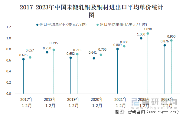 2017-2023年中国未锻轧铜及铜材进出口平均单价统计图