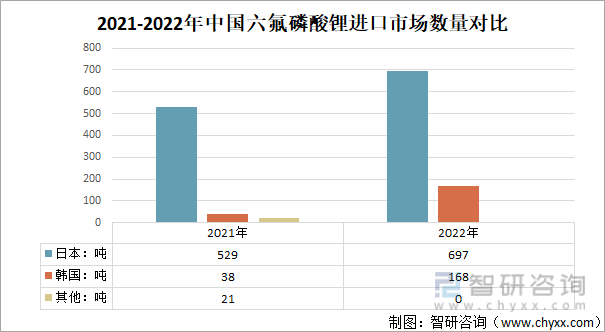 2021-2022年中国六氟磷酸锂进口市场数量对比