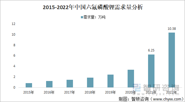 2015-2022年中国六氟磷酸锂行业需求量走势