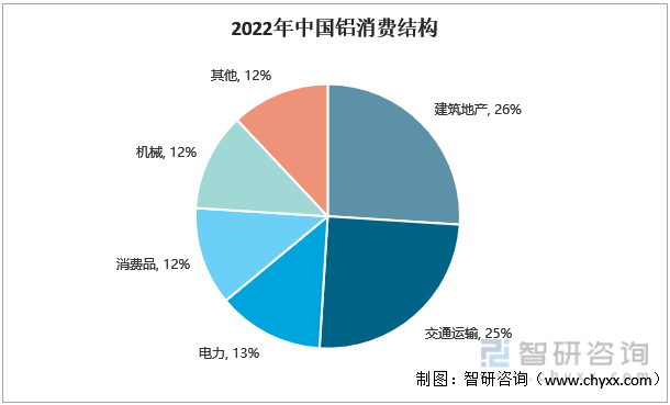 2022年中国铝消费结构