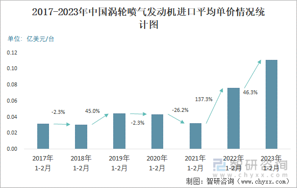 2017-2023年中国涡轮喷气发动机进口平均单价情况统计图