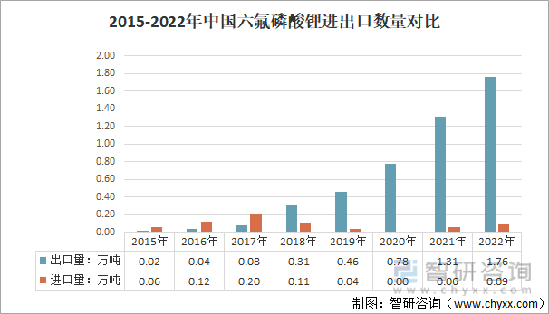 2015-2022年中国六氟磷酸锂进出口数量对比