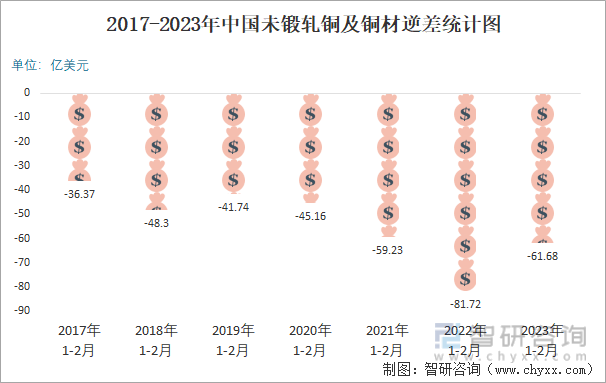 2017-2023年中国未锻轧铜及铜材逆差统计图