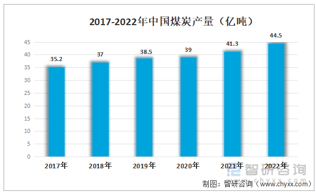 2017-2022年中国煤炭产量（亿吨）