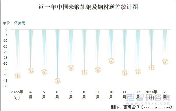 近一年中国未锻轧铜及铜材逆差统计图