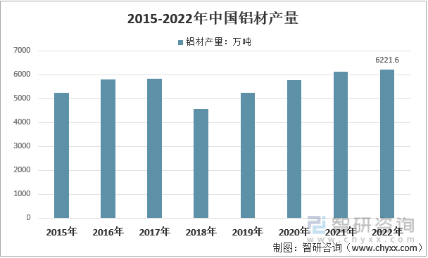 2015-2022年中国铝材产量分析
