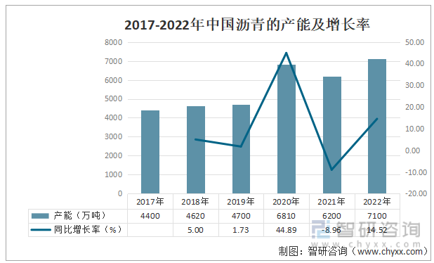 2017-2022年中国沥青的产能及增长率