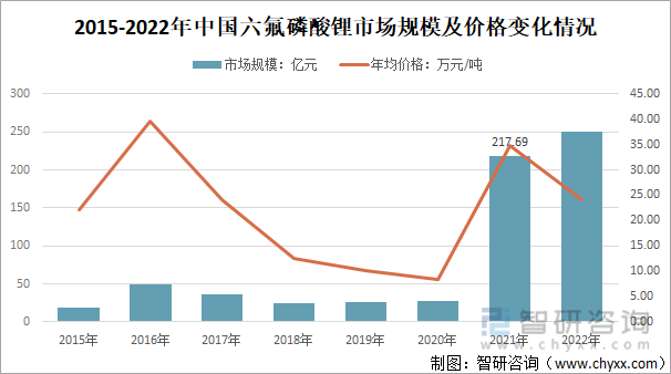 2015-2022年中国六氟磷酸锂行业市场规模及价格变化情况