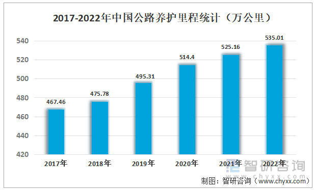 2017-2022年中国养护里程统计（万公里）