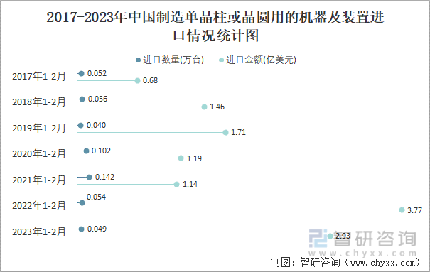 2017-2023年中国制造单晶柱或晶圆用的机器及装置进口情况统计图