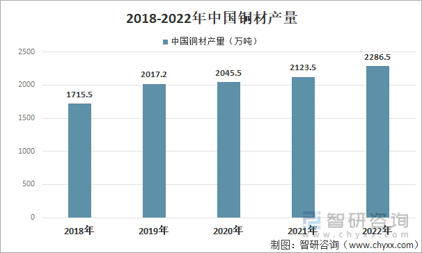 2017-2022年中国铜材产量