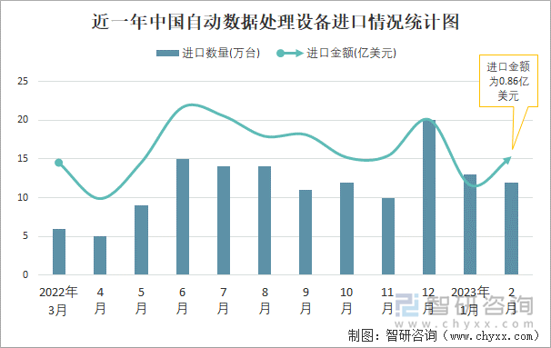 近一年中國(guó)自動(dòng)數(shù)據(jù)處理設(shè)備進(jìn)口情況統(tǒng)計(jì)圖