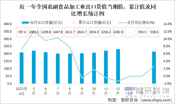 近一年全國農(nóng)副食品加工業(yè)出口貨值當期值、累計值及同比增長統(tǒng)計圖