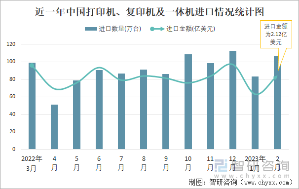 近一年中国打印机、复印机及一体机进口情况统计图