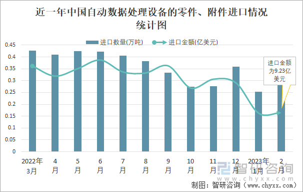 近一年中國自動數(shù)據(jù)處理設(shè)備的零件、附件進(jìn)口情況統(tǒng)計圖