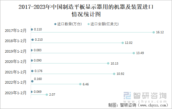 2017-2023年中国制造平板显示器用的机器及装置进口情况统计图