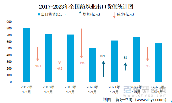 2017-2023年全国纺织业出口货值统计图
