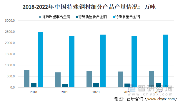 2018-2022年特钢行业产品产量情况