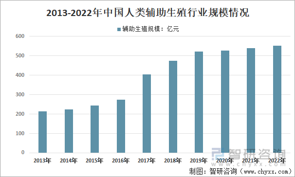 2013-2022年中国人类辅助生殖行业规模情况