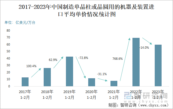 2017-2023年中国制造单晶柱或晶圆用的机器及装置进口平均单价情况统计图
