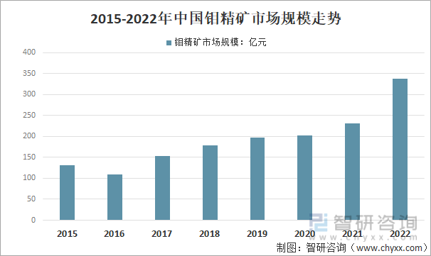 2015-2022年中国钼精矿市场规模走势